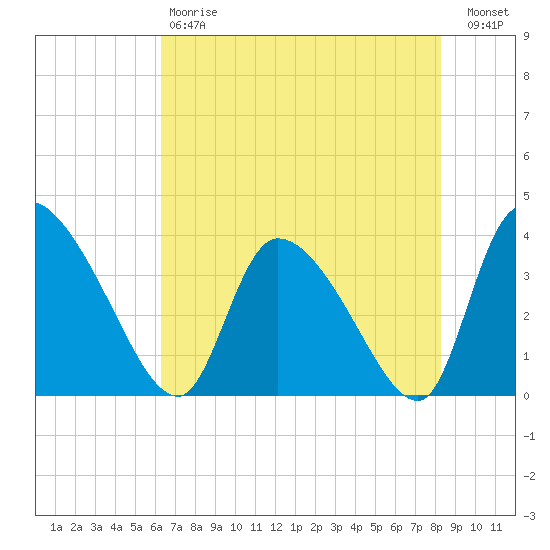 Jacksonboro Camp tide chart for Saturday, May 20, 2023