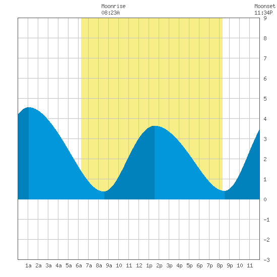 Jacksonboro Camp tide chart for Monday, May 22, 2023