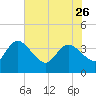 Jacksonboro Camp tide chart for Friday, May 26, 2023