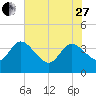 Jacksonboro Camp tide chart for Saturday, May 27, 2023