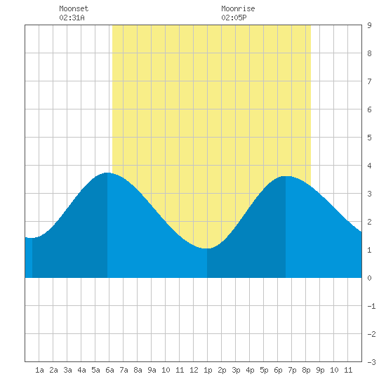 Jacksonboro Camp tide chart for Sunday, May 28, 2023