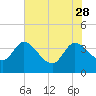 Jacksonboro Camp tide chart for Sunday, May 28, 2023