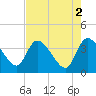 Jacksonboro Camp tide chart for Tuesday, May 2, 2023
