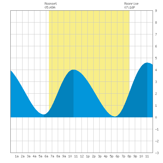 Jacksonboro Camp tide chart for Thursday, May 4, 2023