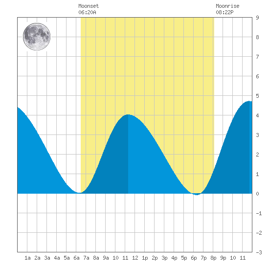 Jacksonboro Camp tide chart for Friday, May 5, 2023