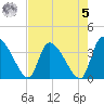 Jacksonboro Camp tide chart for Friday, May 5, 2023