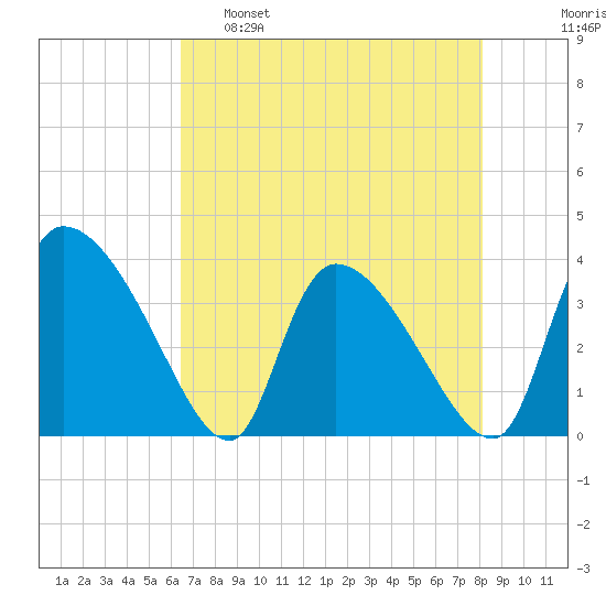 Jacksonboro Camp tide chart for Monday, May 8, 2023