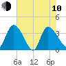 Jacksonboro Camp tide chart for Saturday, June 10, 2023