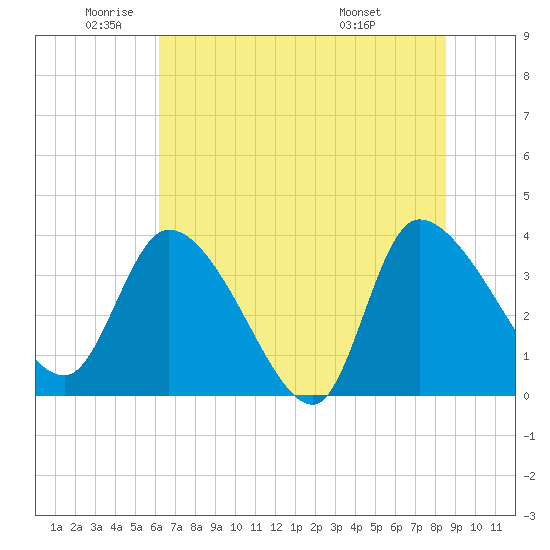 Jacksonboro Camp tide chart for Monday, June 12, 2023