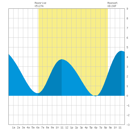 Jacksonboro Camp tide chart for Saturday, June 17, 2023