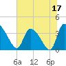Jacksonboro Camp tide chart for Saturday, June 17, 2023
