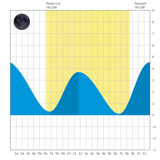 Jacksonboro Camp tide chart for Sunday, June 18, 2023
