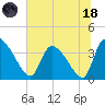 Jacksonboro Camp tide chart for Sunday, June 18, 2023