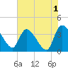 Jacksonboro Camp tide chart for Thursday, June 1, 2023