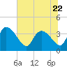 Jacksonboro Camp tide chart for Thursday, June 22, 2023