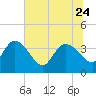 Jacksonboro Camp tide chart for Saturday, June 24, 2023