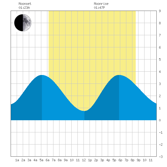Jacksonboro Camp tide chart for Monday, June 26, 2023