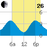 Jacksonboro Camp tide chart for Monday, June 26, 2023