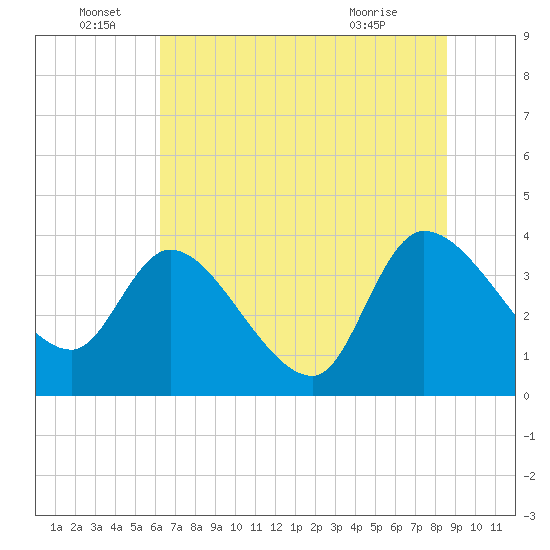Jacksonboro Camp tide chart for Wednesday, June 28, 2023