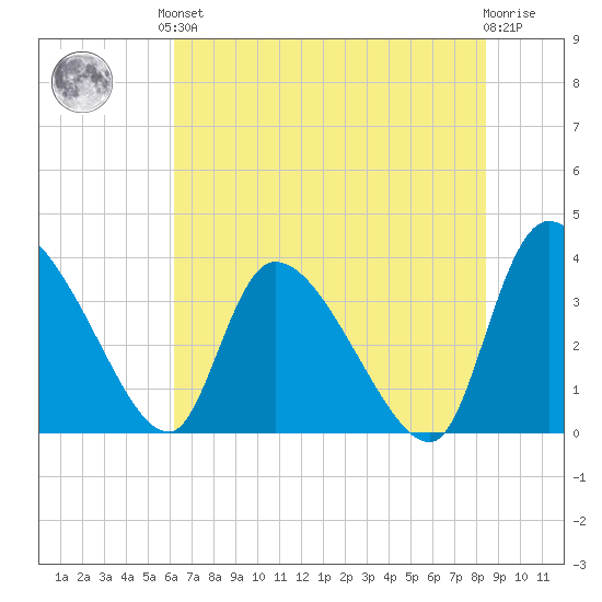 Jacksonboro Camp tide chart for Saturday, June 3, 2023