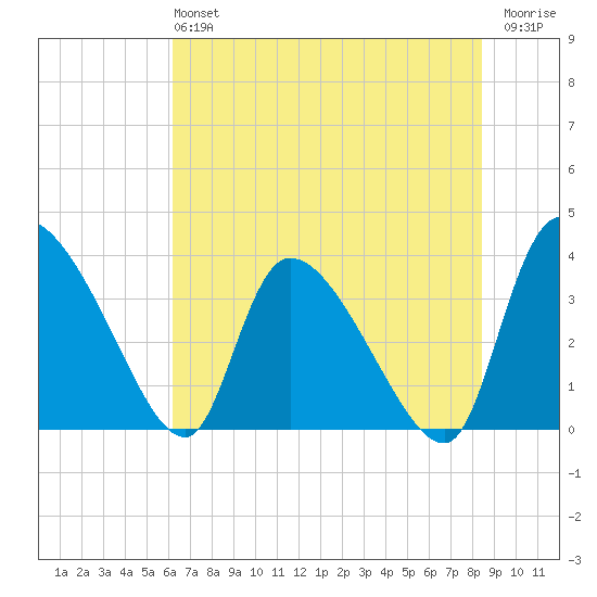 Jacksonboro Camp tide chart for Sunday, June 4, 2023