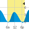 Jacksonboro Camp tide chart for Sunday, June 4, 2023