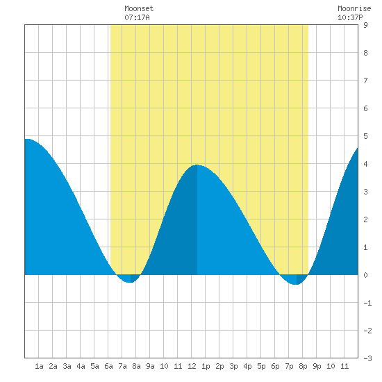 Jacksonboro Camp tide chart for Monday, June 5, 2023