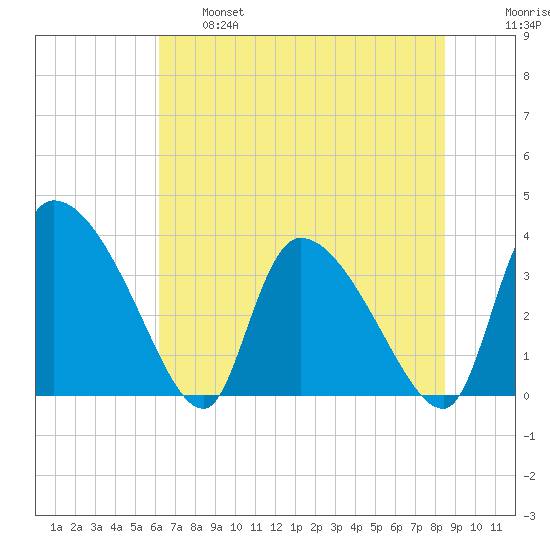 Jacksonboro Camp tide chart for Tuesday, June 6, 2023