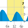 Jacksonboro Camp tide chart for Wednesday, June 7, 2023