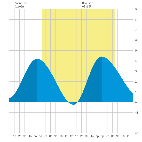 Jacksonboro Camp tide chart for Monday, July 10, 2023
