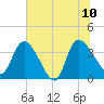 Jacksonboro Camp tide chart for Monday, July 10, 2023