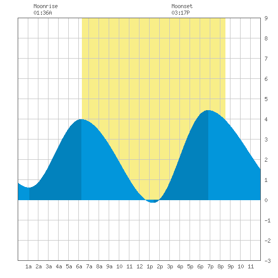 Jacksonboro Camp tide chart for Tuesday, July 11, 2023
