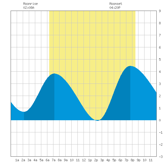 Jacksonboro Camp tide chart for Wednesday, July 12, 2023