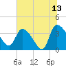 Jacksonboro Camp tide chart for Thursday, July 13, 2023