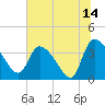 Jacksonboro Camp tide chart for Friday, July 14, 2023