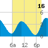 Jacksonboro Camp tide chart for Sunday, July 16, 2023