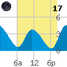 Jacksonboro Camp tide chart for Monday, July 17, 2023