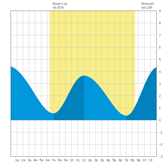 Jacksonboro Camp tide chart for Tuesday, July 18, 2023