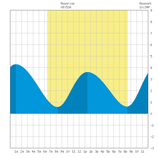Jacksonboro Camp tide chart for Thursday, July 20, 2023