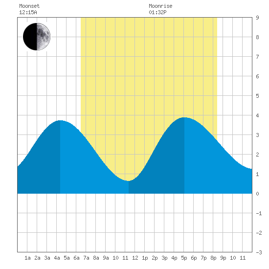 Jacksonboro Camp tide chart for Tuesday, July 25, 2023