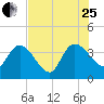 Jacksonboro Camp tide chart for Tuesday, July 25, 2023