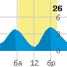Jacksonboro Camp tide chart for Wednesday, July 26, 2023