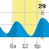 Jacksonboro Camp tide chart for Saturday, July 29, 2023