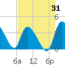Jacksonboro Camp tide chart for Monday, July 31, 2023