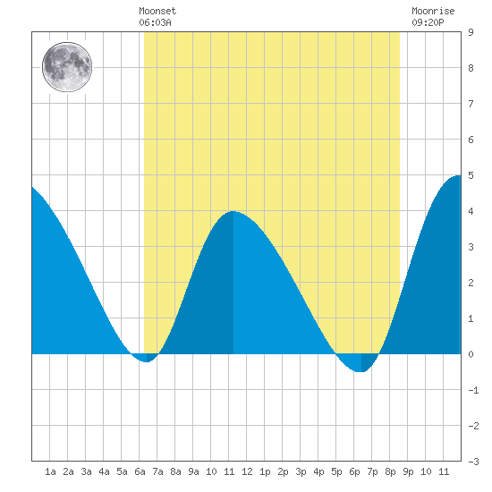 Jacksonboro Camp tide chart for Monday, July 3, 2023