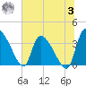 Jacksonboro Camp tide chart for Monday, July 3, 2023