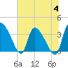 Jacksonboro Camp tide chart for Tuesday, July 4, 2023