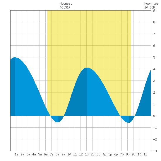 Jacksonboro Camp tide chart for Wednesday, July 5, 2023