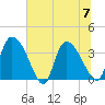Jacksonboro Camp tide chart for Friday, July 7, 2023