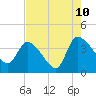Jacksonboro Camp tide chart for Thursday, August 10, 2023